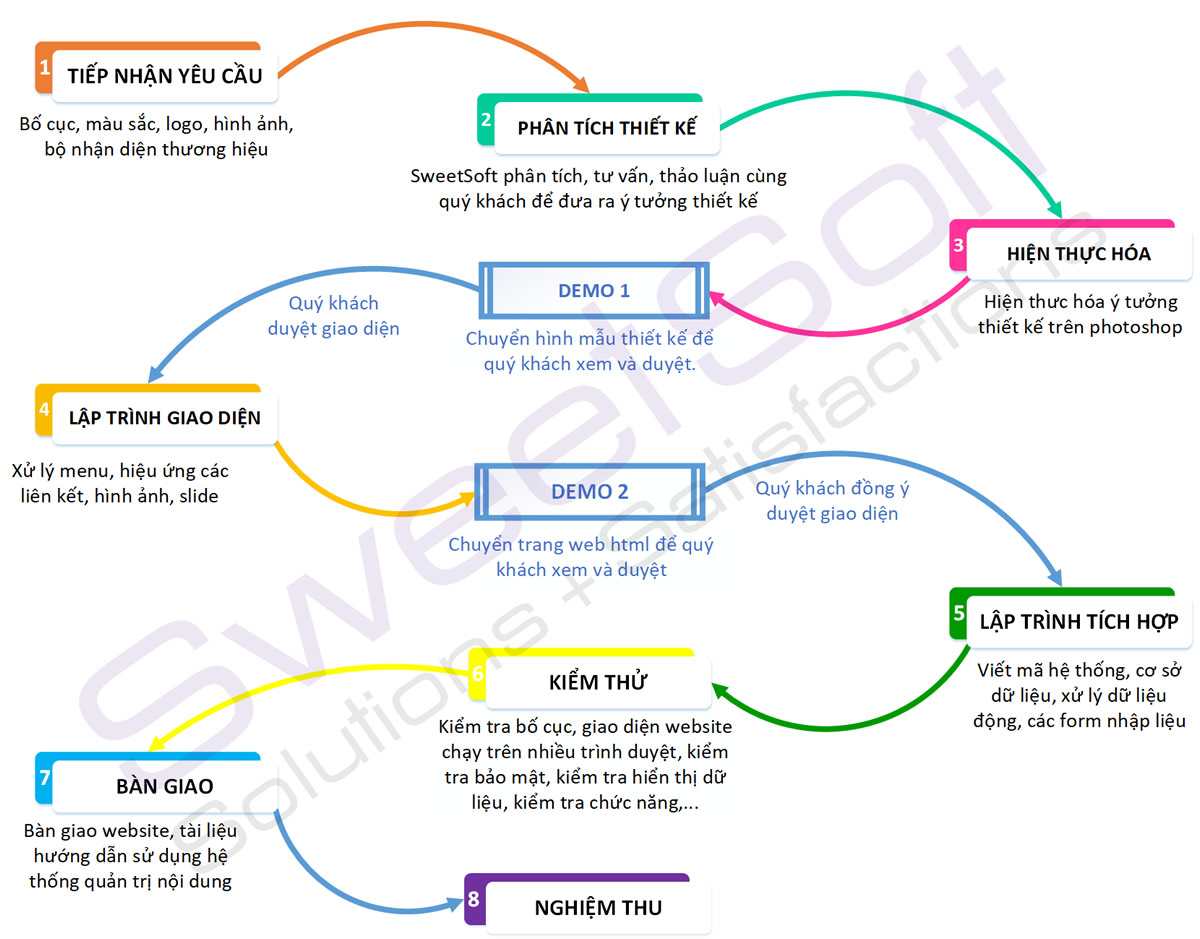 Quy trình thiết lập website tại SweetSoft