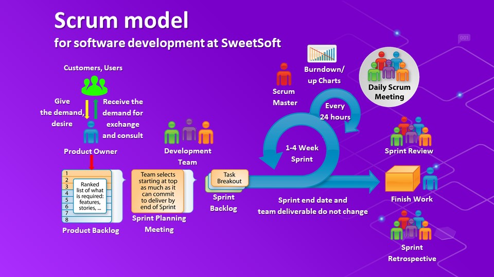 Mô hình Scrum theo Agile  Phát triển phần mềm tại SweetSoft