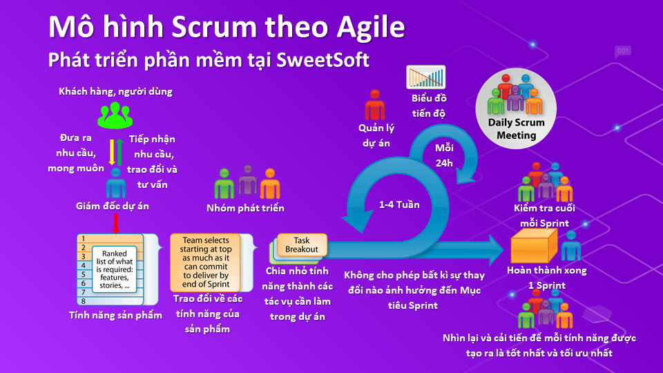 Mô hình Scrum theo Agile  Phát triển phần mềm tại SweetSoft