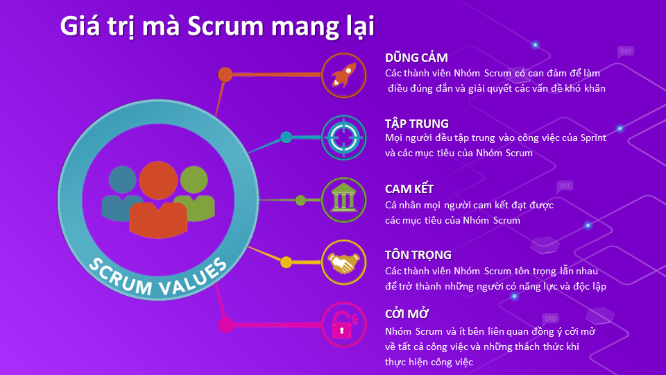 Giá trị mà Scrum mang lại